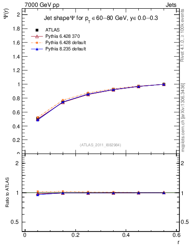 Plot of js_int in 7000 GeV pp collisions