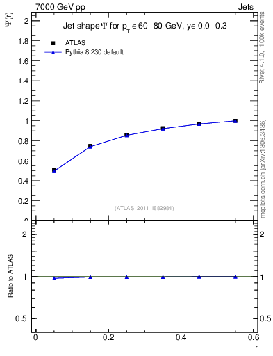 Plot of js_int in 7000 GeV pp collisions