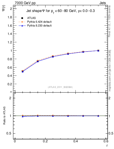 Plot of js_int in 7000 GeV pp collisions