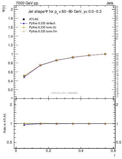 Plot of js_int in 7000 GeV pp collisions
