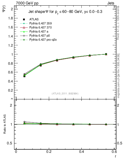 Plot of js_int in 7000 GeV pp collisions