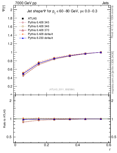 Plot of js_int in 7000 GeV pp collisions