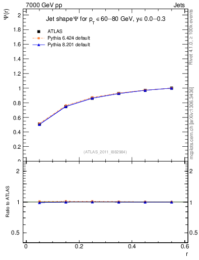 Plot of js_int in 7000 GeV pp collisions