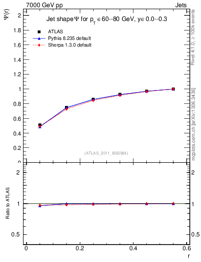 Plot of js_int in 7000 GeV pp collisions