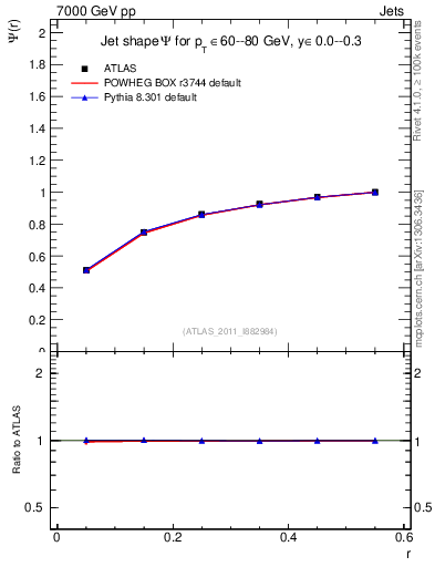 Plot of js_int in 7000 GeV pp collisions
