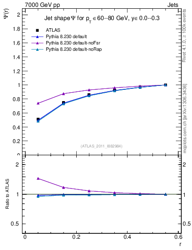 Plot of js_int in 7000 GeV pp collisions