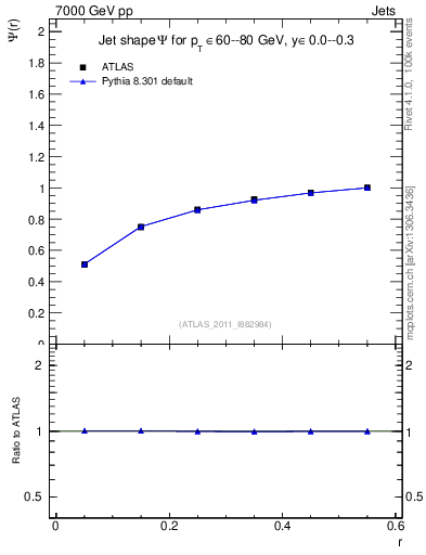 Plot of js_int in 7000 GeV pp collisions