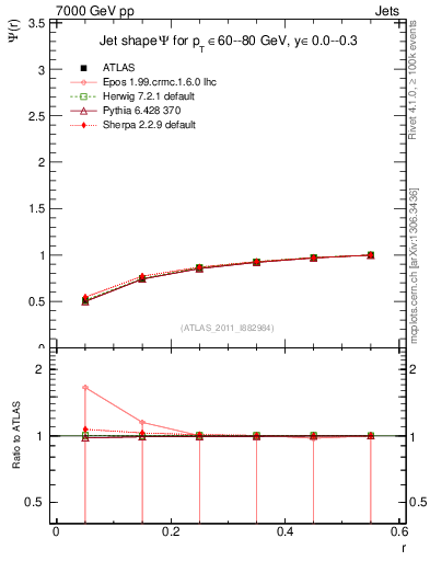 Plot of js_int in 7000 GeV pp collisions