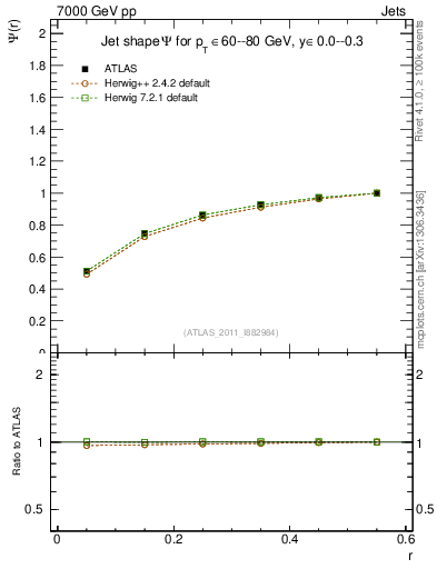 Plot of js_int in 7000 GeV pp collisions