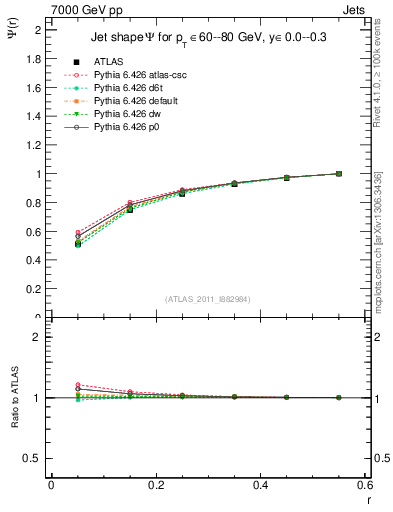 Plot of js_int in 7000 GeV pp collisions