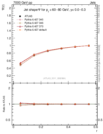 Plot of js_int in 7000 GeV pp collisions