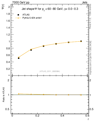 Plot of js_int in 7000 GeV pp collisions