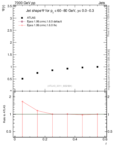 Plot of js_int in 7000 GeV pp collisions