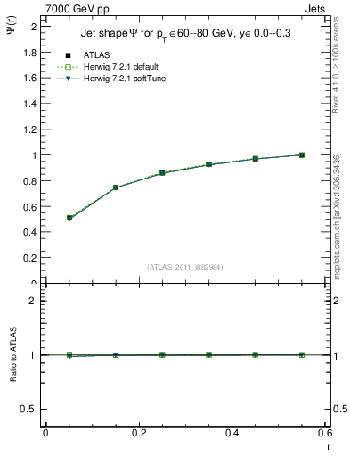 Plot of js_int in 7000 GeV pp collisions