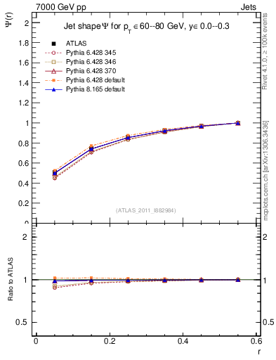 Plot of js_int in 7000 GeV pp collisions