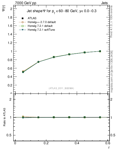 Plot of js_int in 7000 GeV pp collisions