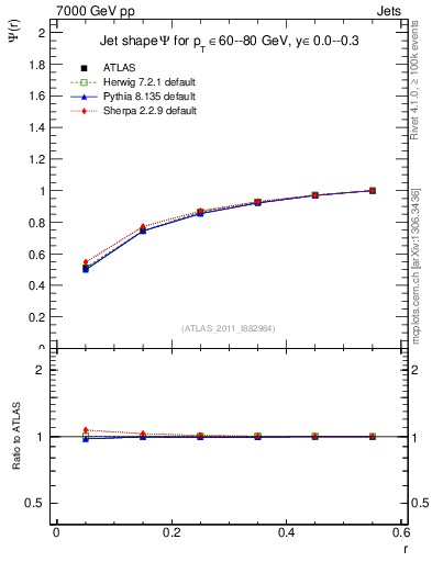 Plot of js_int in 7000 GeV pp collisions