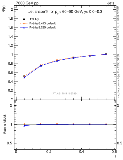 Plot of js_int in 7000 GeV pp collisions