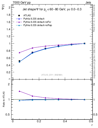 Plot of js_int in 7000 GeV pp collisions