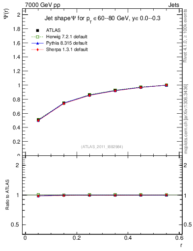 Plot of js_int in 7000 GeV pp collisions