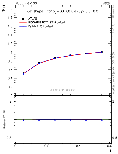Plot of js_int in 7000 GeV pp collisions