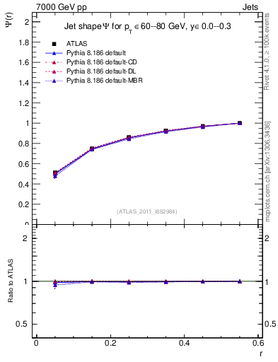 Plot of js_int in 7000 GeV pp collisions
