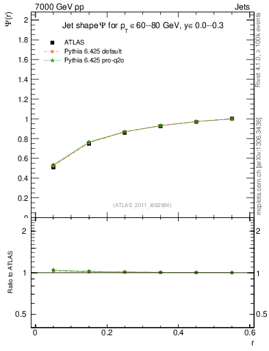 Plot of js_int in 7000 GeV pp collisions