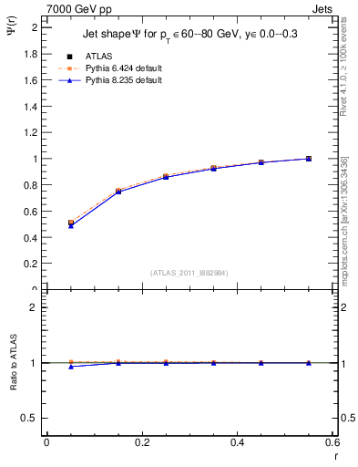 Plot of js_int in 7000 GeV pp collisions