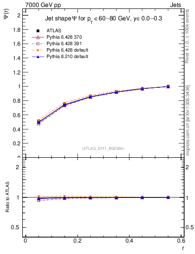 Plot of js_int in 7000 GeV pp collisions