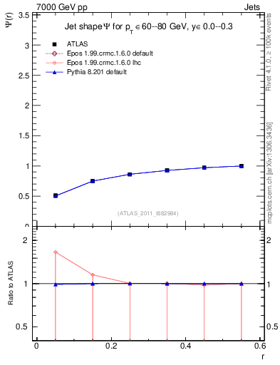 Plot of js_int in 7000 GeV pp collisions