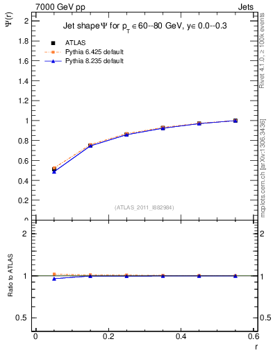 Plot of js_int in 7000 GeV pp collisions
