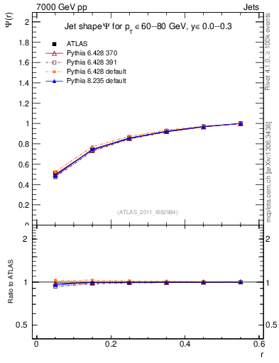 Plot of js_int in 7000 GeV pp collisions