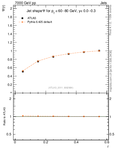 Plot of js_int in 7000 GeV pp collisions