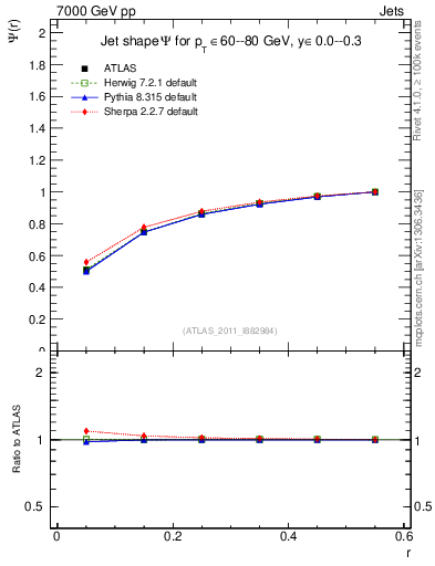 Plot of js_int in 7000 GeV pp collisions