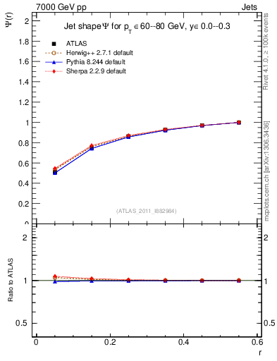 Plot of js_int in 7000 GeV pp collisions
