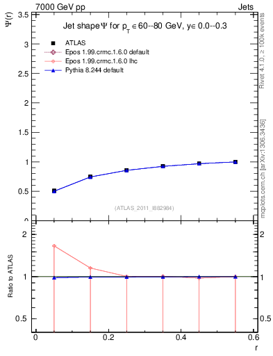 Plot of js_int in 7000 GeV pp collisions
