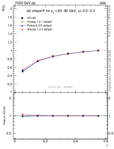 Plot of js_int in 7000 GeV pp collisions