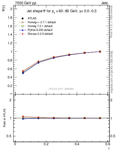 Plot of js_int in 7000 GeV pp collisions