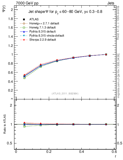 Plot of js_int in 7000 GeV pp collisions