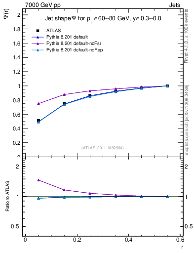 Plot of js_int in 7000 GeV pp collisions
