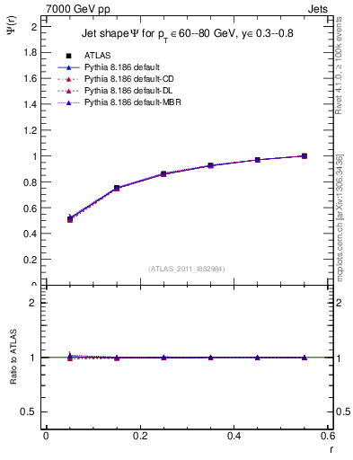 Plot of js_int in 7000 GeV pp collisions