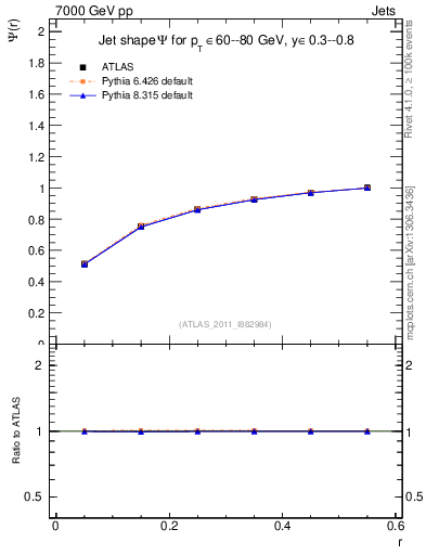 Plot of js_int in 7000 GeV pp collisions