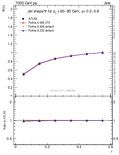 Plot of js_int in 7000 GeV pp collisions