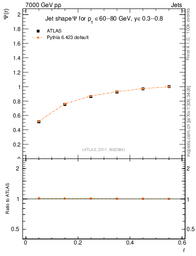 Plot of js_int in 7000 GeV pp collisions