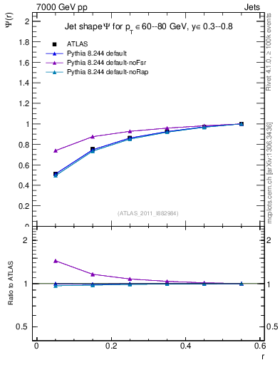 Plot of js_int in 7000 GeV pp collisions