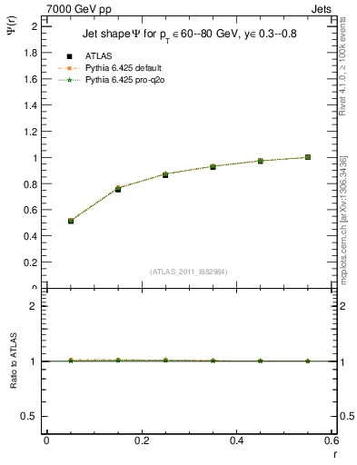 Plot of js_int in 7000 GeV pp collisions