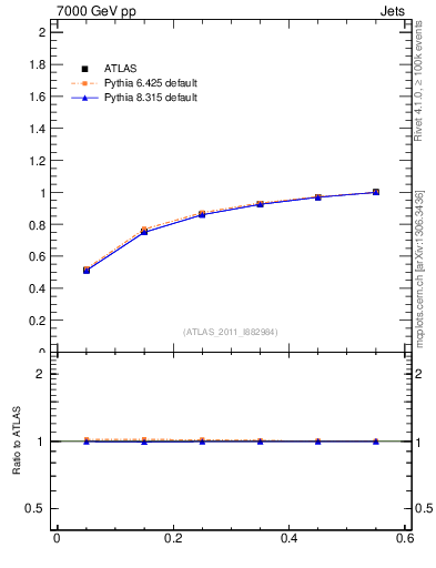 Plot of js_int in 7000 GeV pp collisions