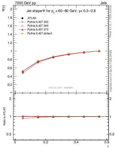 Plot of js_int in 7000 GeV pp collisions