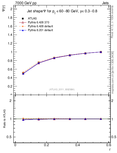 Plot of js_int in 7000 GeV pp collisions