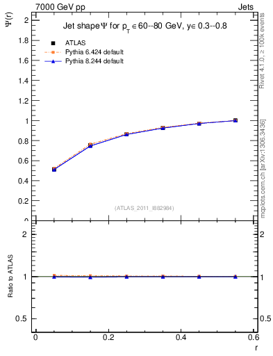 Plot of js_int in 7000 GeV pp collisions